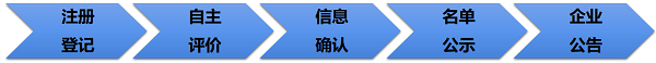 科技型中小企業評價的程序